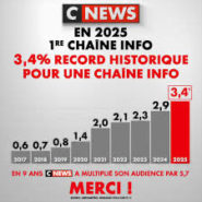 Plus la gauche attaque CNews, plus son audience grimpe