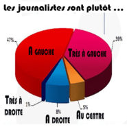 Les Français méprisent les journalistes … A juste titre !
